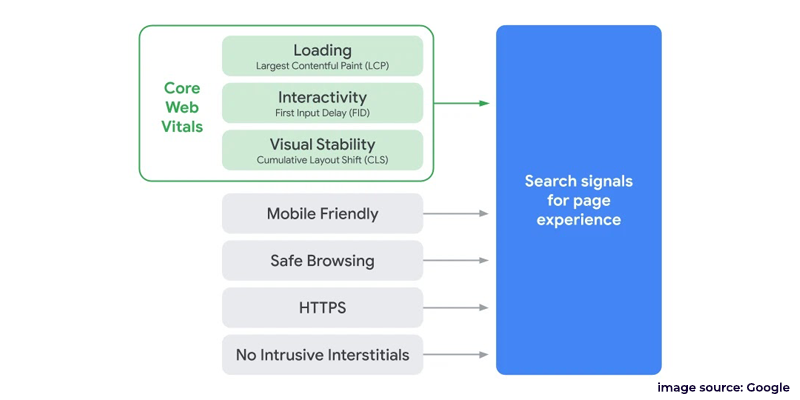 Core web vitals