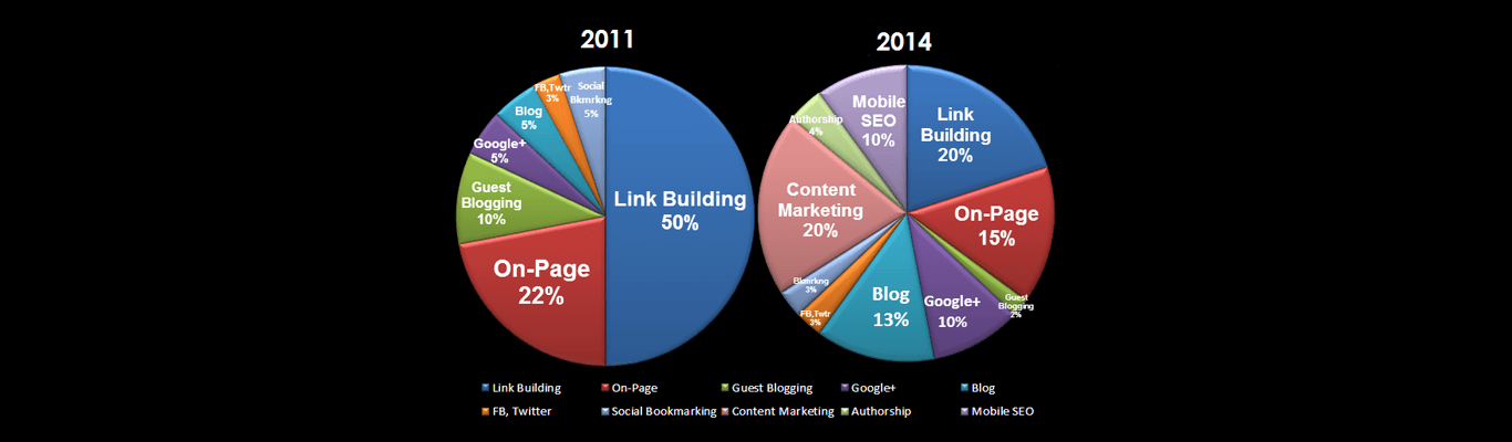 SEO Trends What We are Seeing in 2014